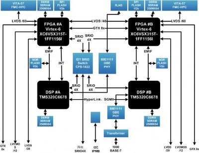 SX315T高速數(shù)據(jù)處理 為何選擇銷(xiāo)量領(lǐng)先的C6678廠家直銷(xiāo)