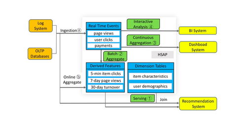 大數(shù)據(jù)的下一站 從分析到行動(dòng)，服務(wù)與分析一體化引領(lǐng)數(shù)據(jù)處理新范式